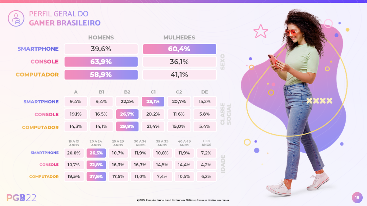 Dados do perfil do gamer brasileiro